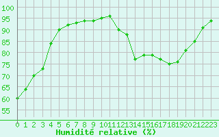 Courbe de l'humidit relative pour Carrion de Calatrava (Esp)