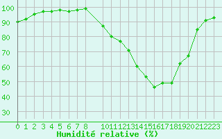 Courbe de l'humidit relative pour Recoules de Fumas (48)