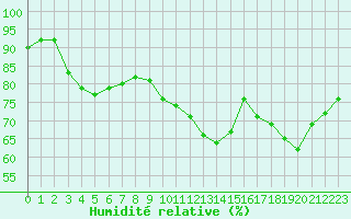 Courbe de l'humidit relative pour Besn (44)