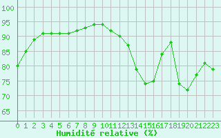 Courbe de l'humidit relative pour Sandillon (45)