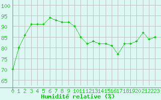 Courbe de l'humidit relative pour Eu (76)