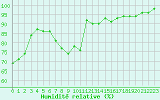 Courbe de l'humidit relative pour Cambrai / Epinoy (62)