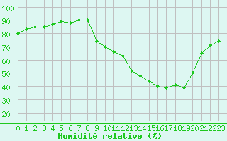 Courbe de l'humidit relative pour Gros-Rderching (57)