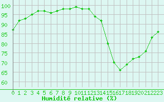 Courbe de l'humidit relative pour Ciudad Real (Esp)