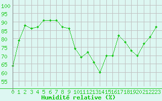 Courbe de l'humidit relative pour Villacoublay (78)