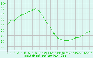 Courbe de l'humidit relative pour Saint-Vrand (69)