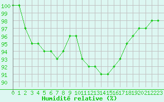 Courbe de l'humidit relative pour Lons-le-Saunier (39)