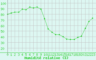 Courbe de l'humidit relative pour Saint-Julien-en-Quint (26)