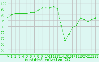 Courbe de l'humidit relative pour Biache-Saint-Vaast (62)
