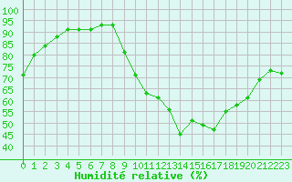 Courbe de l'humidit relative pour Trets (13)