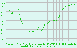 Courbe de l'humidit relative pour Mont-Aigoual (30)