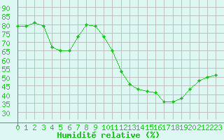 Courbe de l'humidit relative pour Douzens (11)