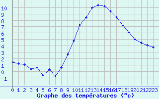 Courbe de tempratures pour Dolembreux (Be)