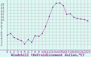 Courbe du refroidissement olien pour Nmes - Garons (30)