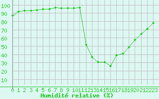 Courbe de l'humidit relative pour Saint-Maximin-la-Sainte-Baume (83)