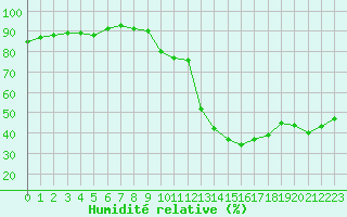 Courbe de l'humidit relative pour Montpellier (34)