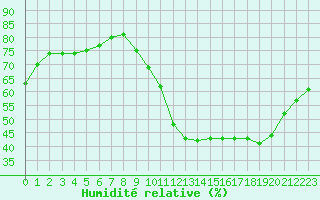 Courbe de l'humidit relative pour Toulouse-Francazal (31)