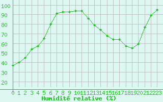 Courbe de l'humidit relative pour Vichy (03)