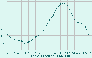 Courbe de l'humidex pour Ploeren (56)