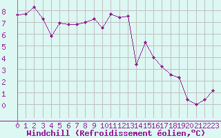 Courbe du refroidissement olien pour Plussin (42)