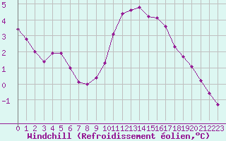Courbe du refroidissement olien pour Saint-Mdard-d
