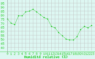 Courbe de l'humidit relative pour Mcon (71)
