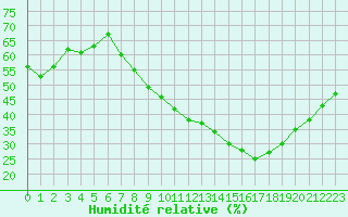 Courbe de l'humidit relative pour Als (30)
