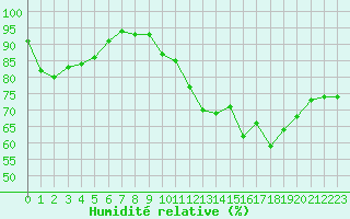 Courbe de l'humidit relative pour La Ville-Dieu-du-Temple Les Cloutiers (82)