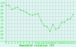 Courbe de l'humidit relative pour Nantes (44)
