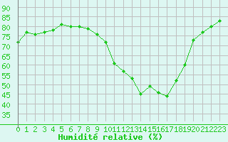 Courbe de l'humidit relative pour Tours (37)