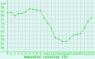Courbe de l'humidit relative pour Le Mesnil-Esnard (76)