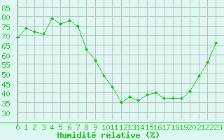 Courbe de l'humidit relative pour Marignane (13)