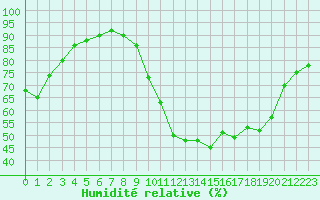 Courbe de l'humidit relative pour Chteaudun (28)