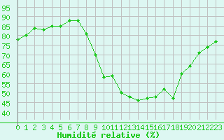 Courbe de l'humidit relative pour Figari (2A)