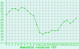 Courbe de l'humidit relative pour Vernouillet (78)