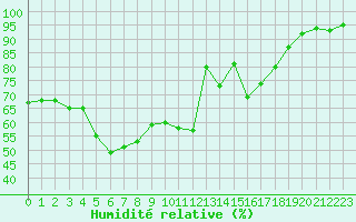 Courbe de l'humidit relative pour Aubenas - Lanas (07)