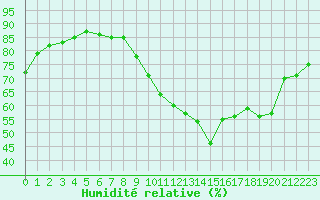 Courbe de l'humidit relative pour Marignane (13)