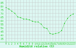 Courbe de l'humidit relative pour Cognac (16)