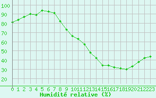 Courbe de l'humidit relative pour Nonaville (16)