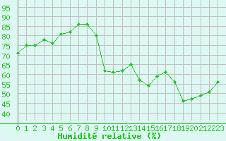 Courbe de l'humidit relative pour Herserange (54)