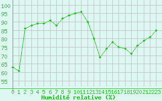 Courbe de l'humidit relative pour Besanon (25)
