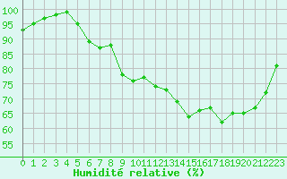 Courbe de l'humidit relative pour Guret Saint-Laurent (23)