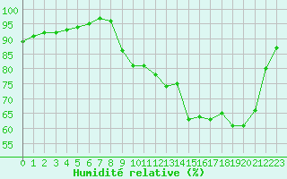 Courbe de l'humidit relative pour Lobbes (Be)