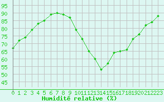 Courbe de l'humidit relative pour Le Luc (83)