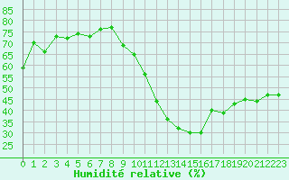 Courbe de l'humidit relative pour Valleroy (54)