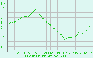 Courbe de l'humidit relative pour Rochegude (26)