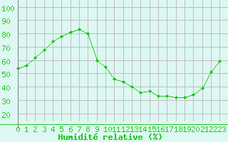 Courbe de l'humidit relative pour Rmering-ls-Puttelange (57)