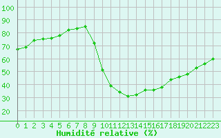 Courbe de l'humidit relative pour Eygliers (05)