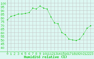 Courbe de l'humidit relative pour Brive-Souillac (19)