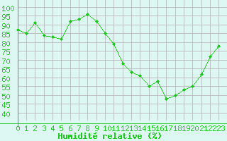 Courbe de l'humidit relative pour Lhospitalet (46)